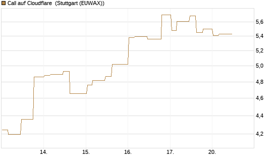 Call auf Cloudflare [Morgan Stanley & Co. Int. plc] Chart