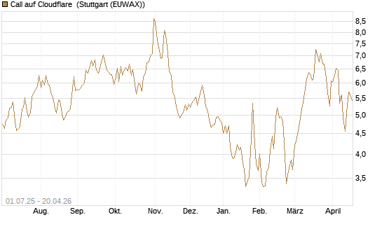 Call auf Cloudflare [Morgan Stanley & Co. Int. plc] Chart