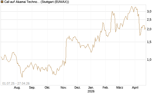 Call auf Akamai Technologies [Morgan Stanley & Co. Int. plc] Chart