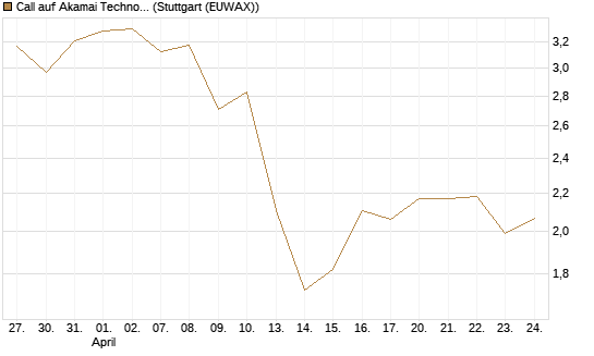 Call auf Akamai Technologies [Morgan Stanley & Co. Int. plc] Chart