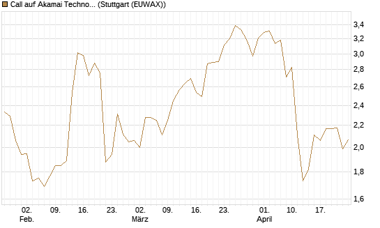 Call auf Akamai Technologies [Morgan Stanley & Co. Int. plc] Chart