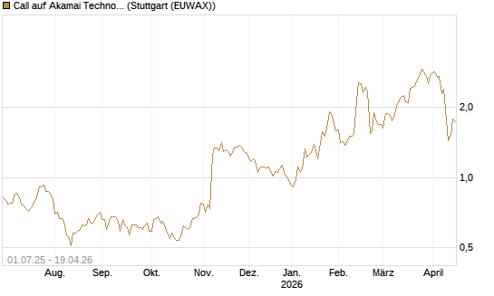 Call auf Akamai Technologies [Morgan Stanley & Co. Int. plc] Chart
