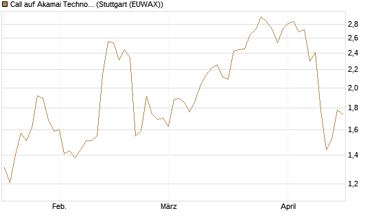 Call auf Akamai Technologies [Morgan Stanley & Co. Int. plc] Chart