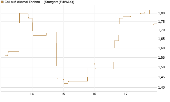 Call auf Akamai Technologies [Morgan Stanley & Co. Int. plc] Chart