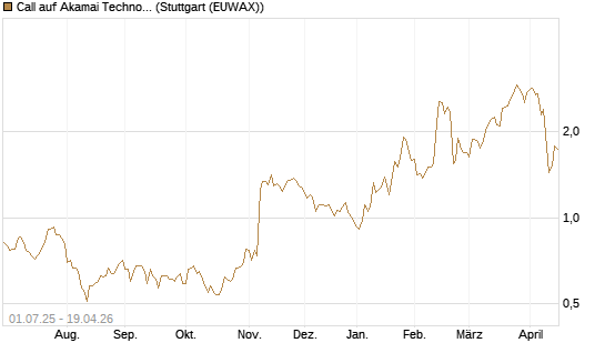 Call auf Akamai Technologies [Morgan Stanley & Co. Int. plc] Chart