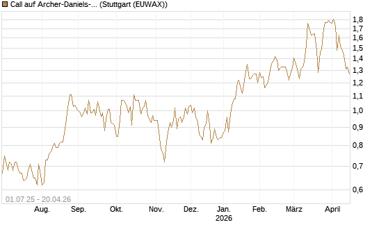 Call auf Archer-Daniels-Midland [Morgan Stanley & Co. Int. plc] Chart