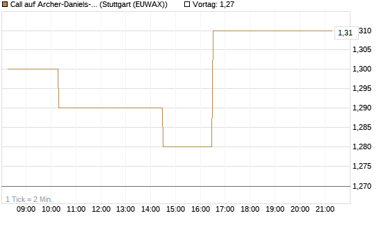 Call auf Archer-Daniels-Midland [Morgan Stanley & Co. Int. plc] Chart