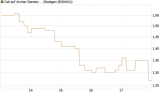 Call auf Archer-Daniels-Midland [Morgan Stanley & Co. Int. plc] Chart