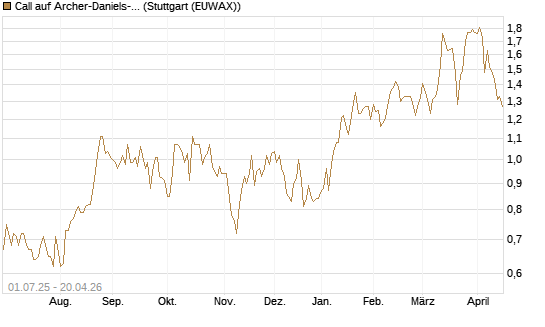 Call auf Archer-Daniels-Midland [Morgan Stanley & Co. Int. plc] Chart