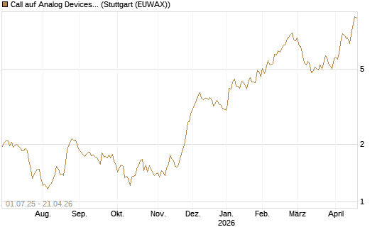 Call auf Analog Devices [Morgan Stanley & Co. Int. plc] Chart