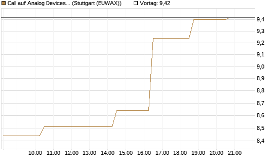 Call auf Analog Devices [Morgan Stanley & Co. Int. plc] Chart