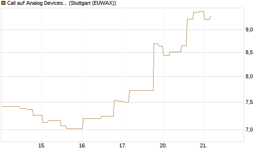 Call auf Analog Devices [Morgan Stanley & Co. Int. plc] Chart