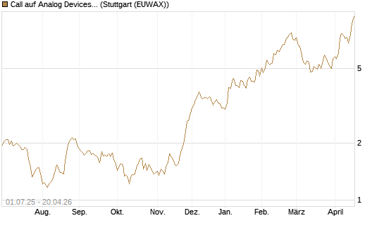 Call auf Analog Devices [Morgan Stanley & Co. Int. plc] Chart