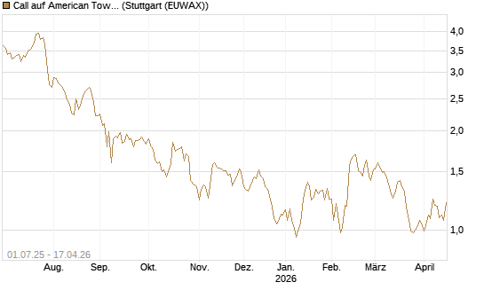 Call auf American Tower [Morgan Stanley & Co. Int. plc] Chart