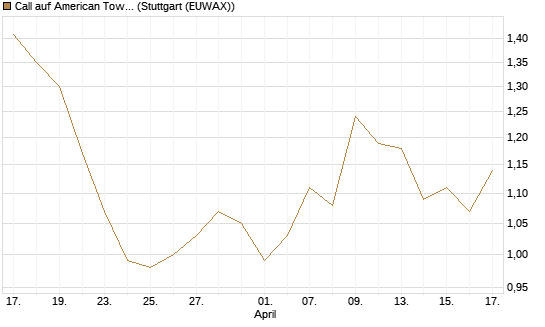 Call auf American Tower [Morgan Stanley & Co. Int. plc] Chart