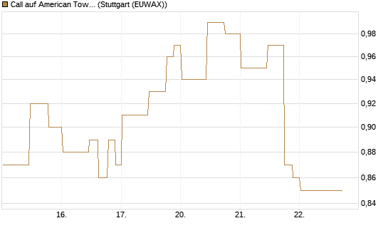 Call auf American Tower [Morgan Stanley & Co. Int. plc] Chart