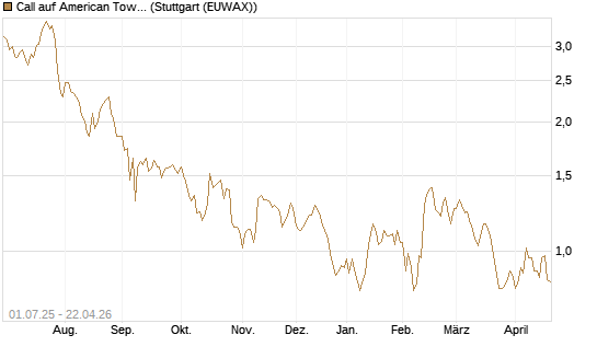 Call auf American Tower [Morgan Stanley & Co. Int. plc] Chart
