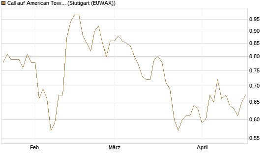 Call auf American Tower [Morgan Stanley & Co. Int. plc] Chart