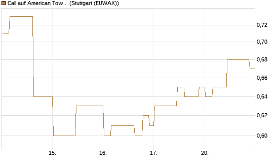 Call auf American Tower [Morgan Stanley & Co. Int. plc] Chart