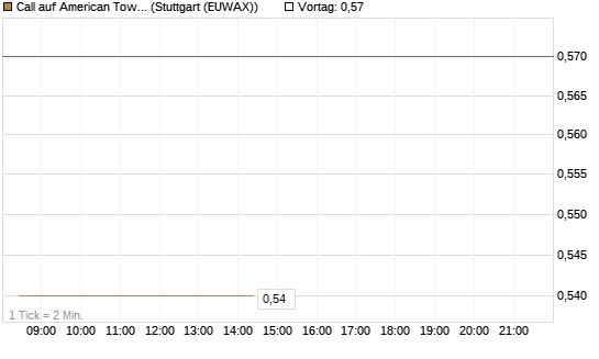 Call auf American Tower [Morgan Stanley & Co. Int. plc] Chart