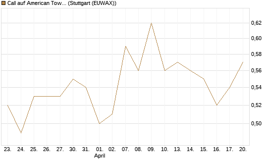 Call auf American Tower [Morgan Stanley & Co. Int. plc] Chart