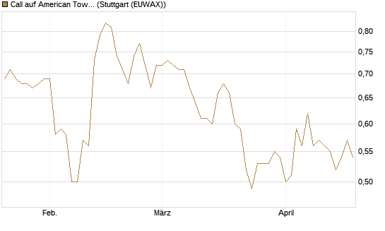 Call auf American Tower [Morgan Stanley & Co. Int. plc] Chart