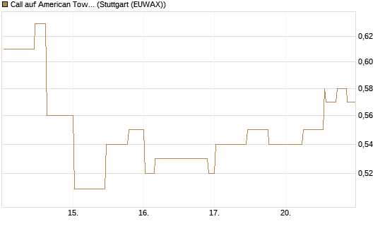 Call auf American Tower [Morgan Stanley & Co. Int. plc] Chart