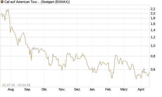 Call auf American Tower [Morgan Stanley & Co. Int. plc] Chart