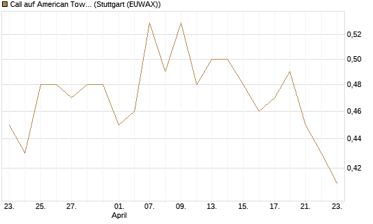 Call auf American Tower [Morgan Stanley & Co. Int. plc] Chart