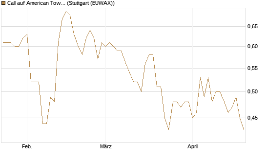 Call auf American Tower [Morgan Stanley & Co. Int. plc] Chart
