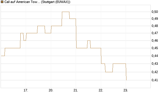 Call auf American Tower [Morgan Stanley & Co. Int. plc] Chart