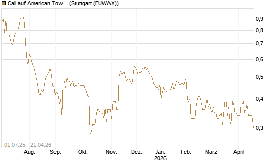 Call auf American Tower [Morgan Stanley & Co. Int. plc] Chart