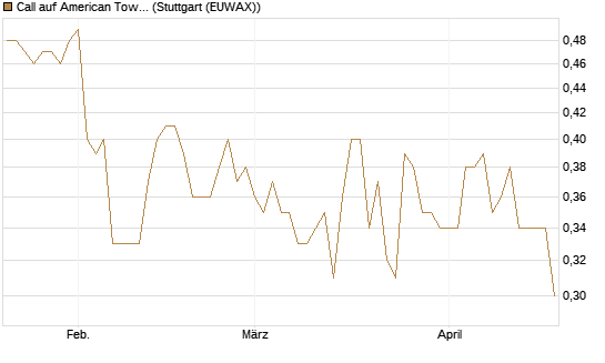 Call auf American Tower [Morgan Stanley & Co. Int. plc] Chart