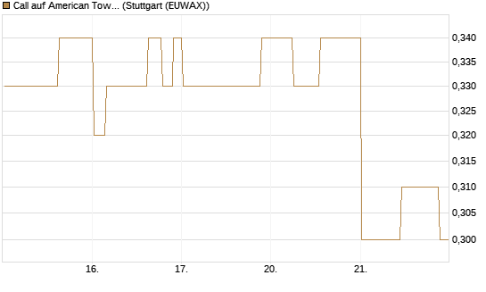 Call auf American Tower [Morgan Stanley & Co. Int. plc] Chart