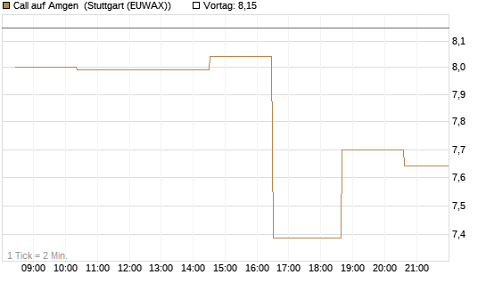 Call auf Amgen [Morgan Stanley & Co. Int. plc] Chart