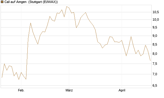 Call auf Amgen [Morgan Stanley & Co. Int. plc] Chart