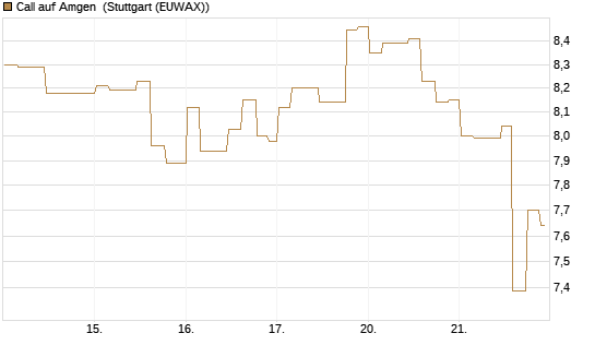 Call auf Amgen [Morgan Stanley & Co. Int. plc] Chart