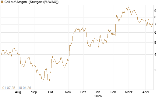 Call auf Amgen [Morgan Stanley & Co. Int. plc] Chart