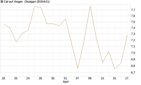 Call auf Amgen [Morgan Stanley & Co. Int. plc] Chart