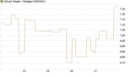 Call auf Amgen [Morgan Stanley & Co. Int. plc] Chart