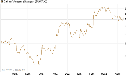 Call auf Amgen [Morgan Stanley & Co. Int. plc] Chart