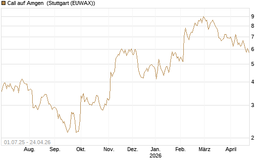 Call auf Amgen [Morgan Stanley & Co. Int. plc] Chart