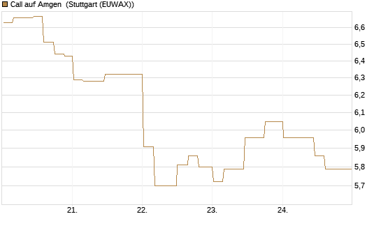 Call auf Amgen [Morgan Stanley & Co. Int. plc] Chart