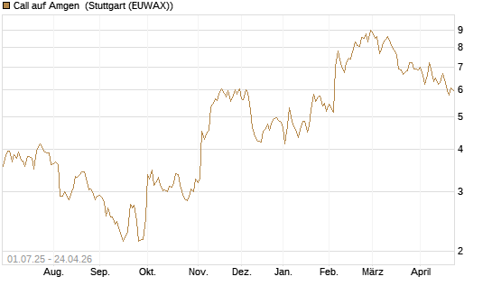 Call auf Amgen [Morgan Stanley & Co. Int. plc] Chart