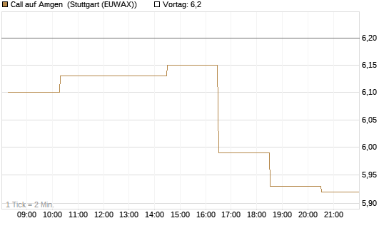 Call auf Amgen [Morgan Stanley & Co. Int. plc] Chart
