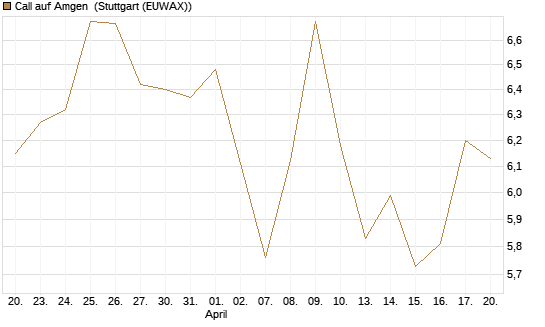 Call auf Amgen [Morgan Stanley & Co. Int. plc] Chart