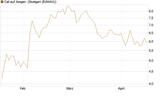 Call auf Amgen [Morgan Stanley & Co. Int. plc] Chart