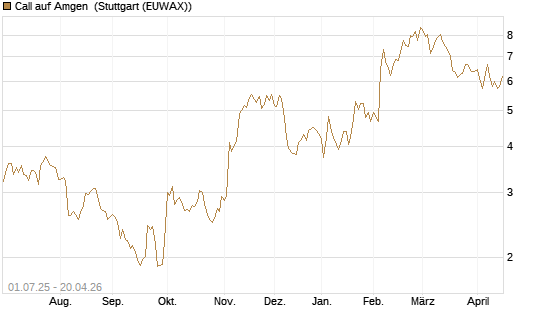 Call auf Amgen [Morgan Stanley & Co. Int. plc] Chart