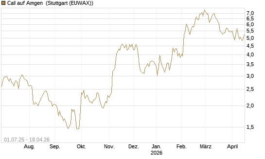Call auf Amgen [Morgan Stanley & Co. Int. plc] Chart