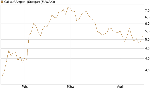 Call auf Amgen [Morgan Stanley & Co. Int. plc] Chart